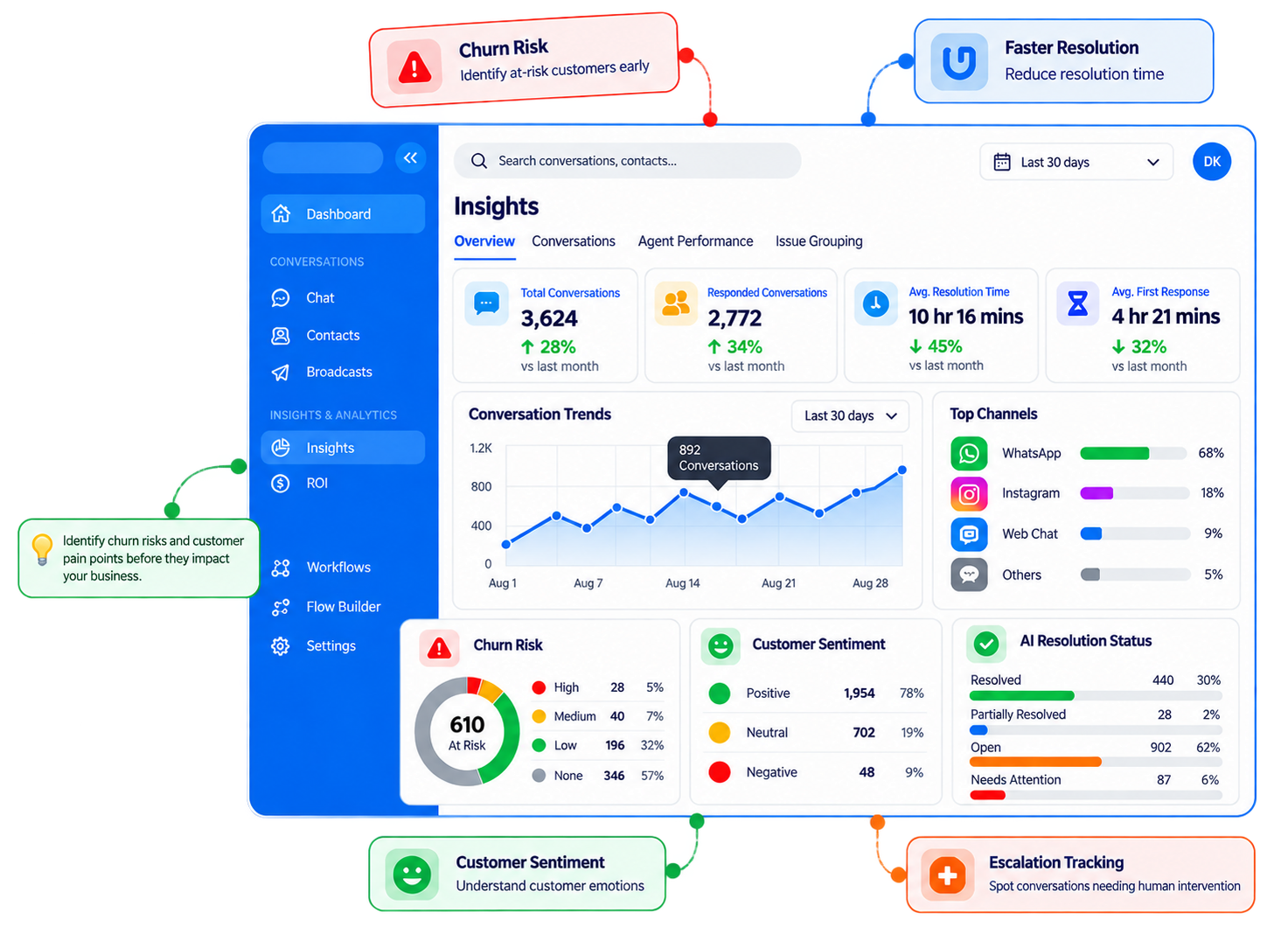 Turn Customer Conversations into Actionable Growth Intelligence